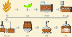 酒的酿造工艺流程分享，每一步都要仔细